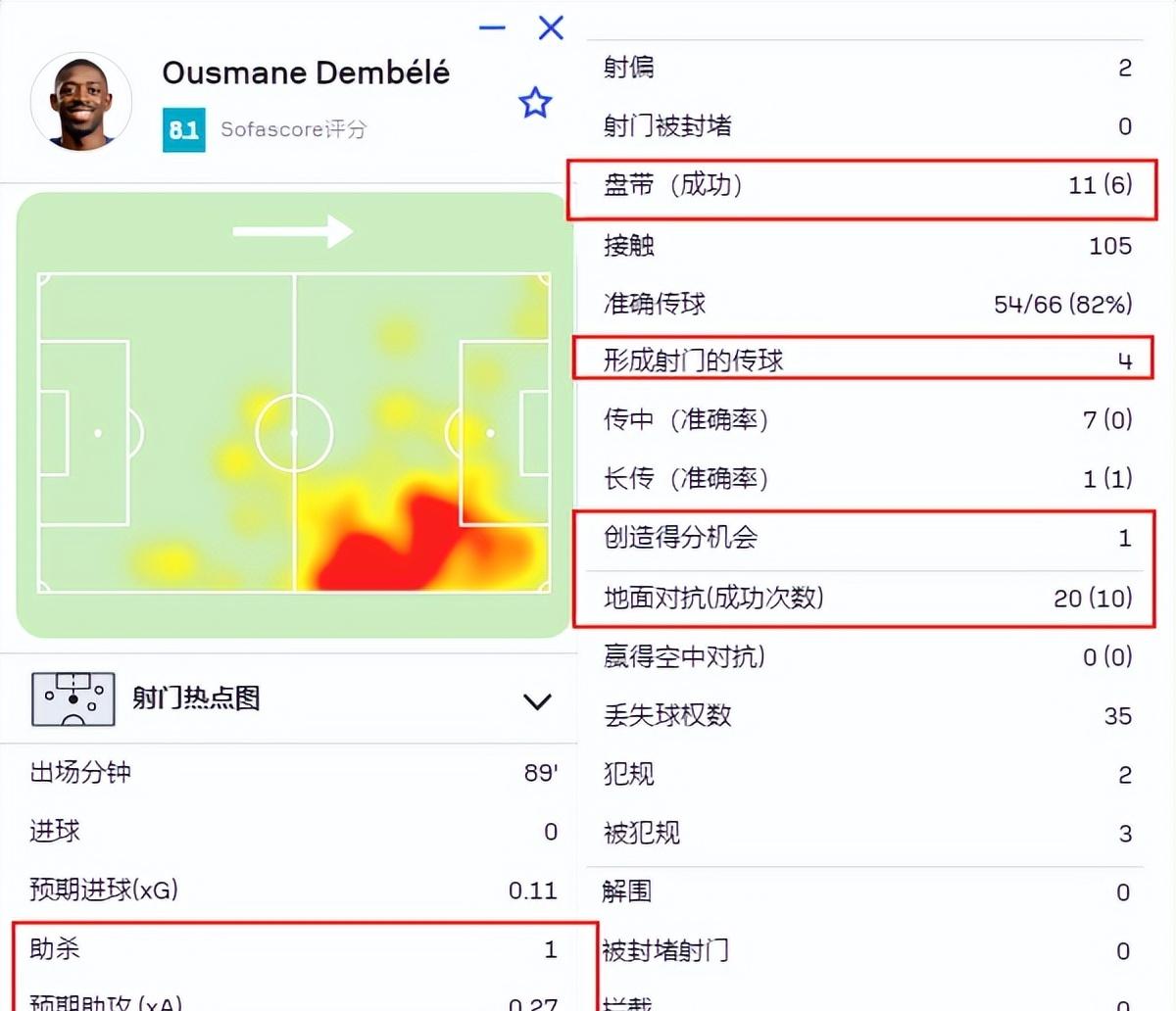 控球时间占优但进球乏力，球队需改进进攻套路